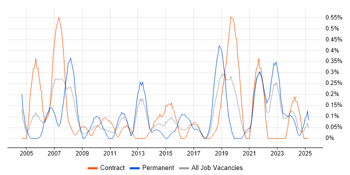 Job vacancy trend for Inventory Management in the North East Job vacancy trend for Inventory Management in the North East