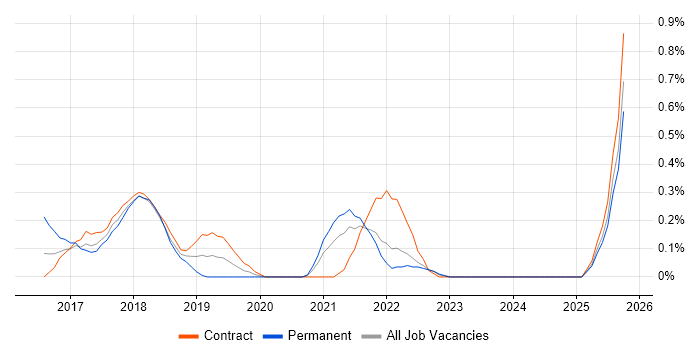 InVision job vacancy trend in the North East InVision job vacancy trend in the North East