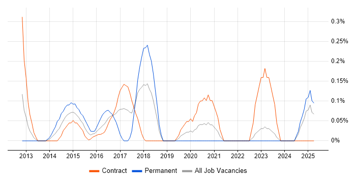 Job vacancy trend for iOS Android Developer in the North East Job vacancy trend for iOS Android Developer in the North East