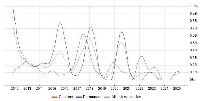 Job vacancy trend for iOS Developer in the North East Job vacancy trend for iOS Developer in the North East