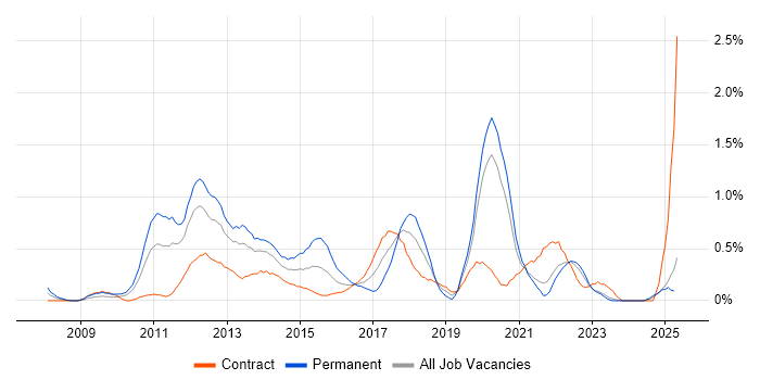 Job vacancy trend for iOS Development in the North East Job vacancy trend for iOS Development in the North East