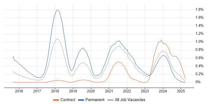 Job vacancy trend for IoT in the North East Job vacancy trend for IoT in the North East