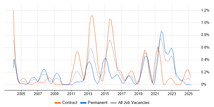 Job vacancy trend for IPsec in the North East