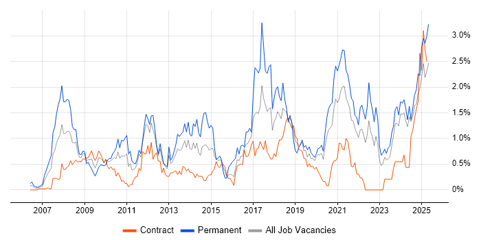 Job vacancy trend for ISO/IEC 27001 in the North East Job vacancy trend for ISO/IEC 27001 in the North East