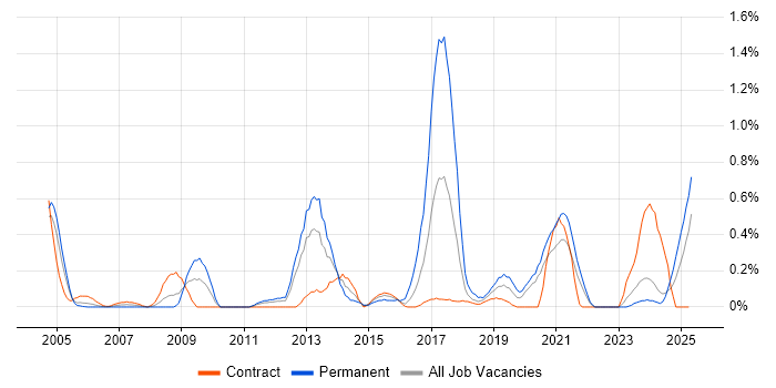Job vacancy trend for ISO/IEC 27002 (supersedes ISO/IEC 17799) in the North East Job vacancy trend for ISO/IEC 27002 (supersedes ISO/IEC 17799) in the North East