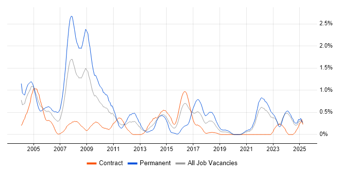 Job vacancy trend for ISO 9001 in the North East Job vacancy trend for ISO 9001 in the North East