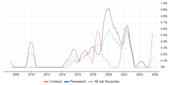 Issue Tracking job vacancy trend in the North East Issue Tracking job vacancy trend in the North East