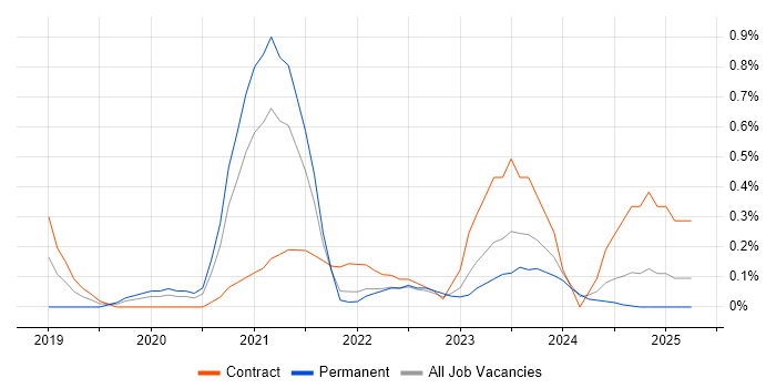 Job vacancy trend for Istio in the North East Job vacancy trend for Istio in the North East