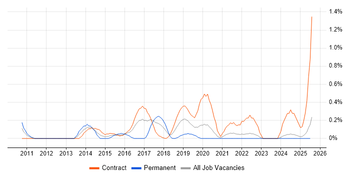 Job vacancy trend for ISTQB Advanced Certification in the North East Job vacancy trend for ISTQB Advanced Certification in the North East