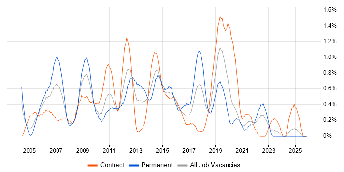 ISTQB Foundation Certification job vacancy trend in the North East