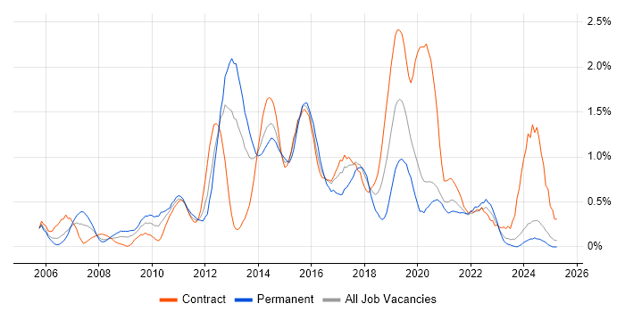 Job vacancy trend for ISTQB in the North East