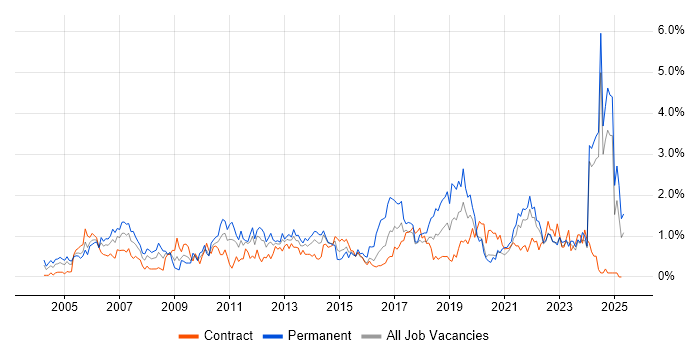 Job vacancy trend for IT Analyst in the North East Job vacancy trend for IT Analyst in the North East
