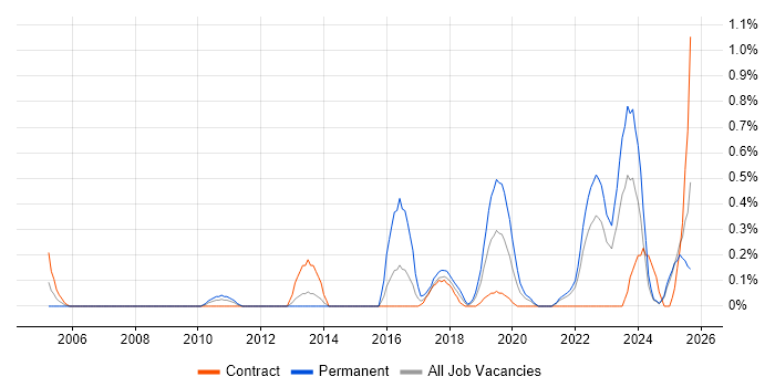 IT Asset Management job vacancy trend in the North East IT Asset Management job vacancy trend in the North East