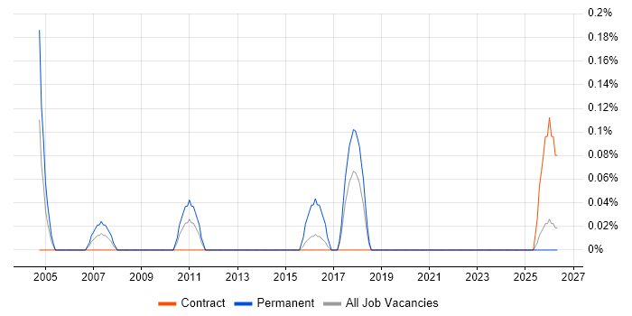 IT Audit Manager job vacancy trend in the North East