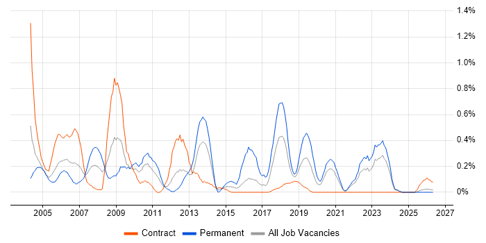 IT Audit job vacancy trend in the North East