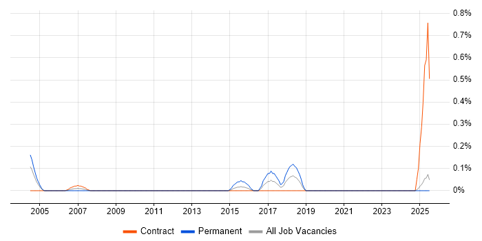 Job vacancy trend for IT Buyer in the North East Job vacancy trend for IT Buyer in the North East