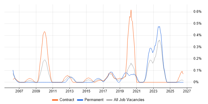 IT Change Manager job vacancy trend in the North East