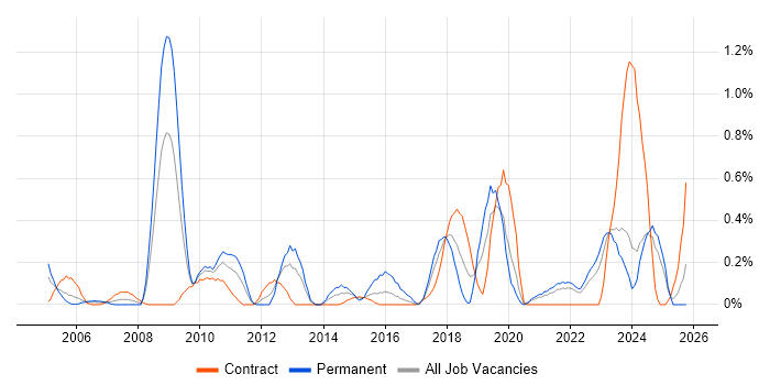IT Governance job vacancy trend in the North East