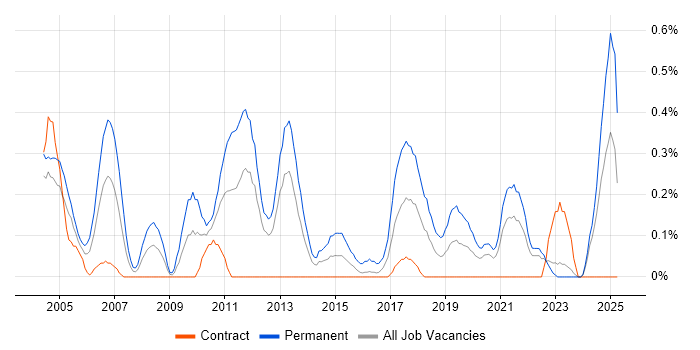 Job vacancy trend for IT Graduate in the North East Job vacancy trend for IT Graduate in the North East