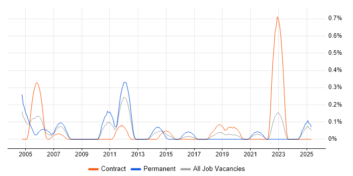 Job vacancy trend for IT Infrastructure Analyst in the North East Job vacancy trend for IT Infrastructure Analyst in the North East