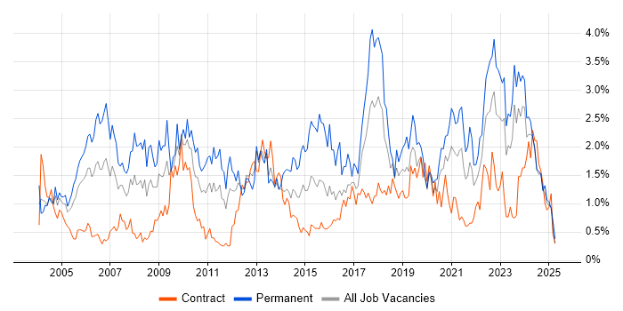 Job vacancy trend for IT Manager in the North East