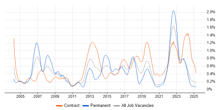 Job vacancy trend for IT Project Manager in the North East Job vacancy trend for IT Project Manager in the North East