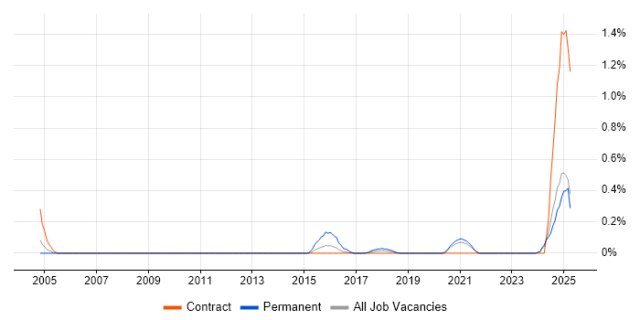 Job vacancy trend for IT Security Engineer in the North East Job vacancy trend for IT Security Engineer in the North East
