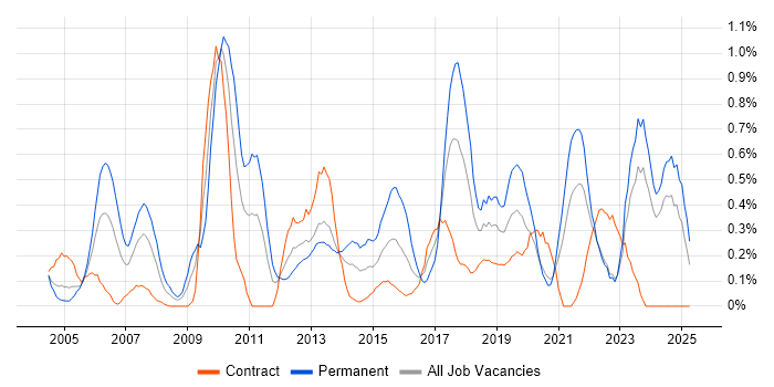 Job vacancy trend for IT Services Manager in the North East Job vacancy trend for IT Services Manager in the North East