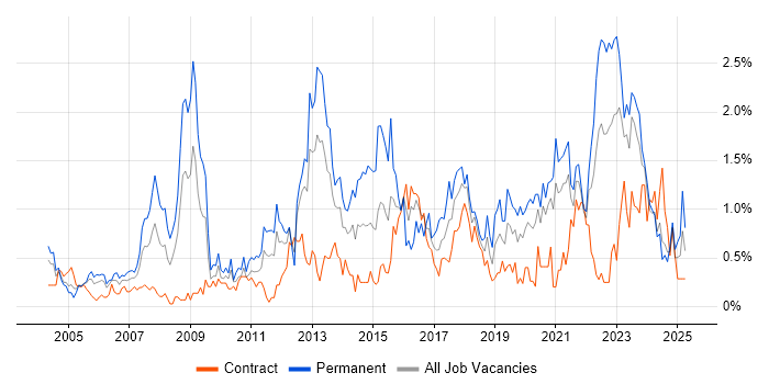 Job vacancy trend for IT Strategy in the North East
