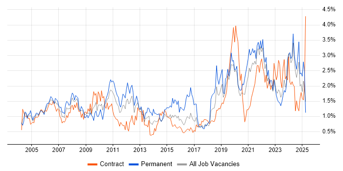 Job vacancy trend for IT Support in the North East Job vacancy trend for IT Support in the North East