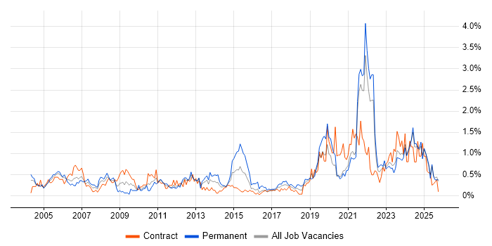 IT Technician job vacancy trend in the North East