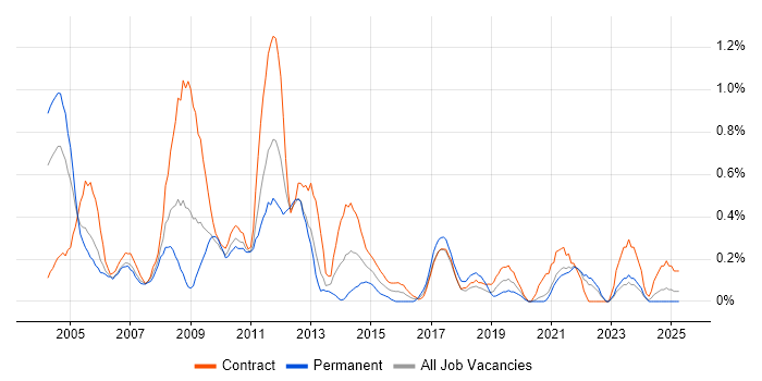 Job vacancy trend for IT Trainer in the North East Job vacancy trend for IT Trainer in the North East