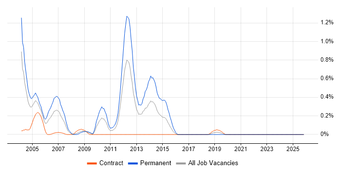 Italian Language job vacancy trend in the North East