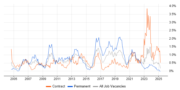 Job vacancy trend for ITIL Certification in the North East Job vacancy trend for ITIL Certification in the North East