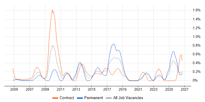 ITIL Foundation Certificate job vacancy trend in the North East