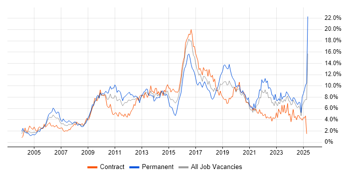 Job vacancy trend for ITIL in the North East Job vacancy trend for ITIL in the North East