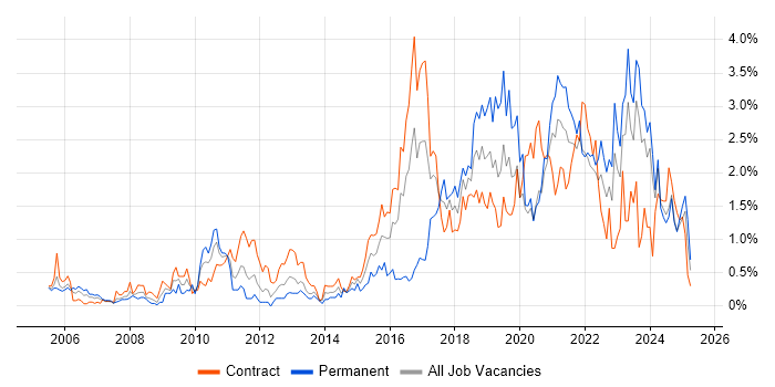 Job vacancy trend for ITSM in the North East Job vacancy trend for ITSM in the North East