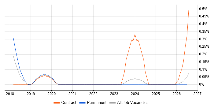 J1939 job vacancy trend in the North East