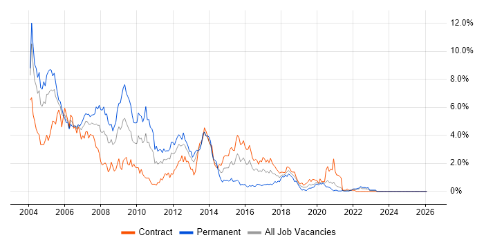 J2EE job vacancy trend in the North East