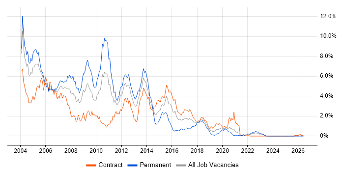 Jakarta EE job vacancy trend in the North East