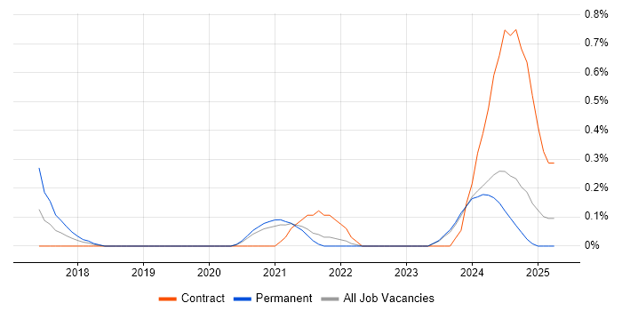 Job vacancy trend for Jamf Pro in the North East Job vacancy trend for Jamf Pro in the North East
