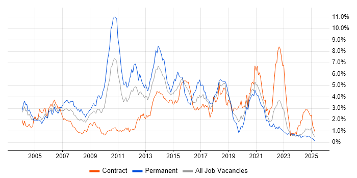 Job vacancy trend for Java Developer in the North East Job vacancy trend for Java Developer in the North East