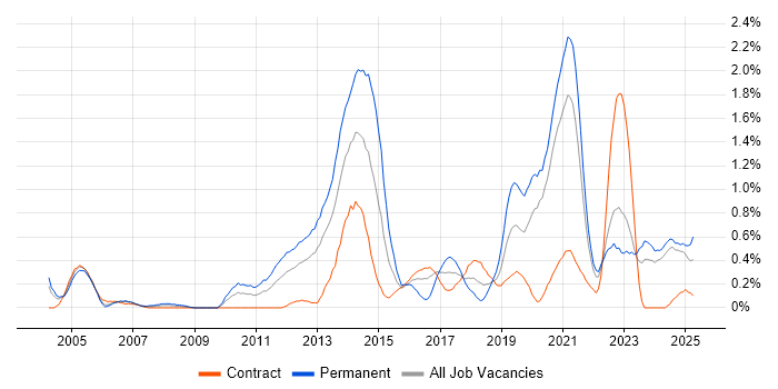 Job vacancy trend for Java Engineer in the North East Job vacancy trend for Java Engineer in the North East