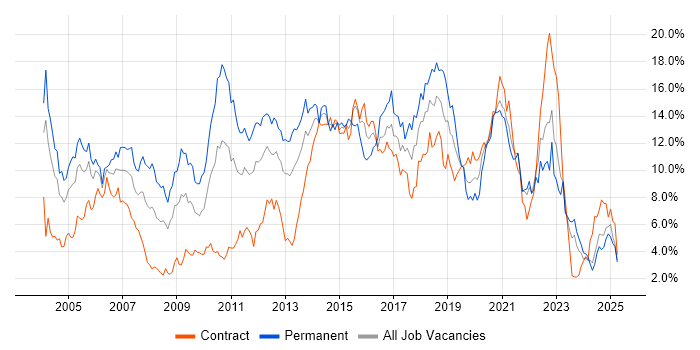 Job vacancy trend for Java in the North East Job vacancy trend for Java in the North East