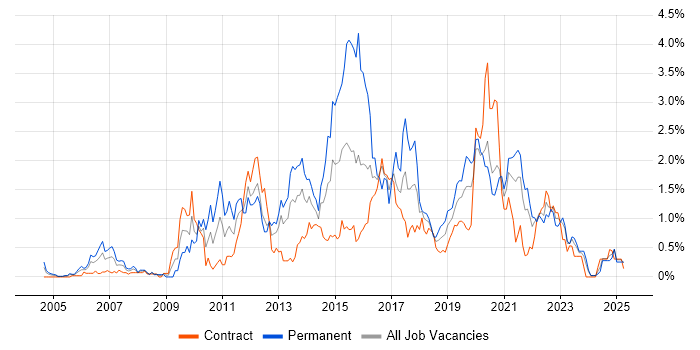 Job vacancy trend for JavaScript Developer in the North East Job vacancy trend for JavaScript Developer in the North East