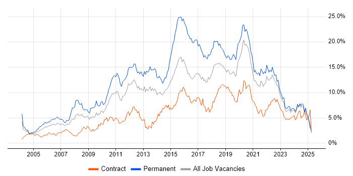 Job vacancy trend for JavaScript in the North East