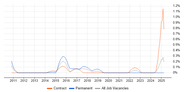 Job vacancy trend for JAX-RS in the North East Job vacancy trend for JAX-RS in the North East
