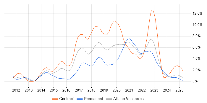Job vacancy trend for Jenkins in the North East