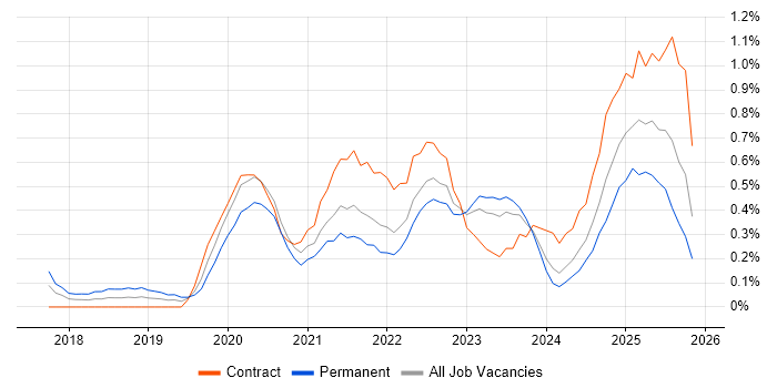 Jest job vacancy trend in the North East