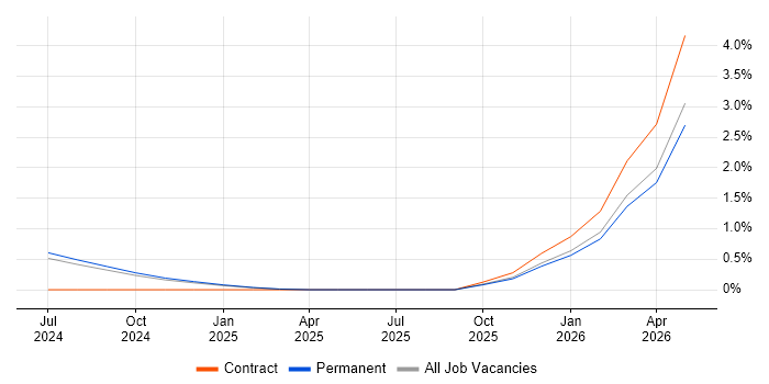 Jetpack Compose job vacancy trend in the North East